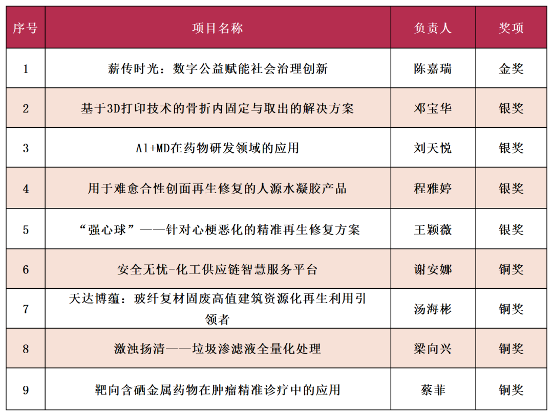 我校在中国国际大学生创新大赛中荣获1金4银4铜