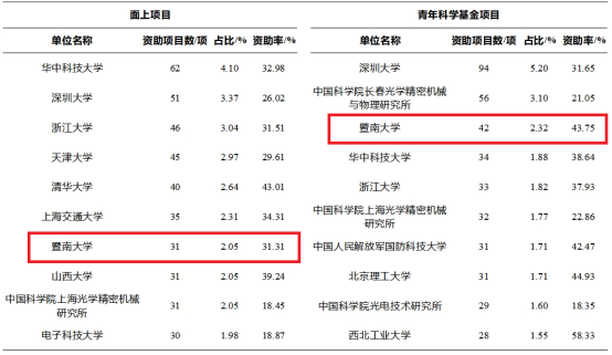 我校光学工程学科获国家自然科学基金资助量位居全国前列