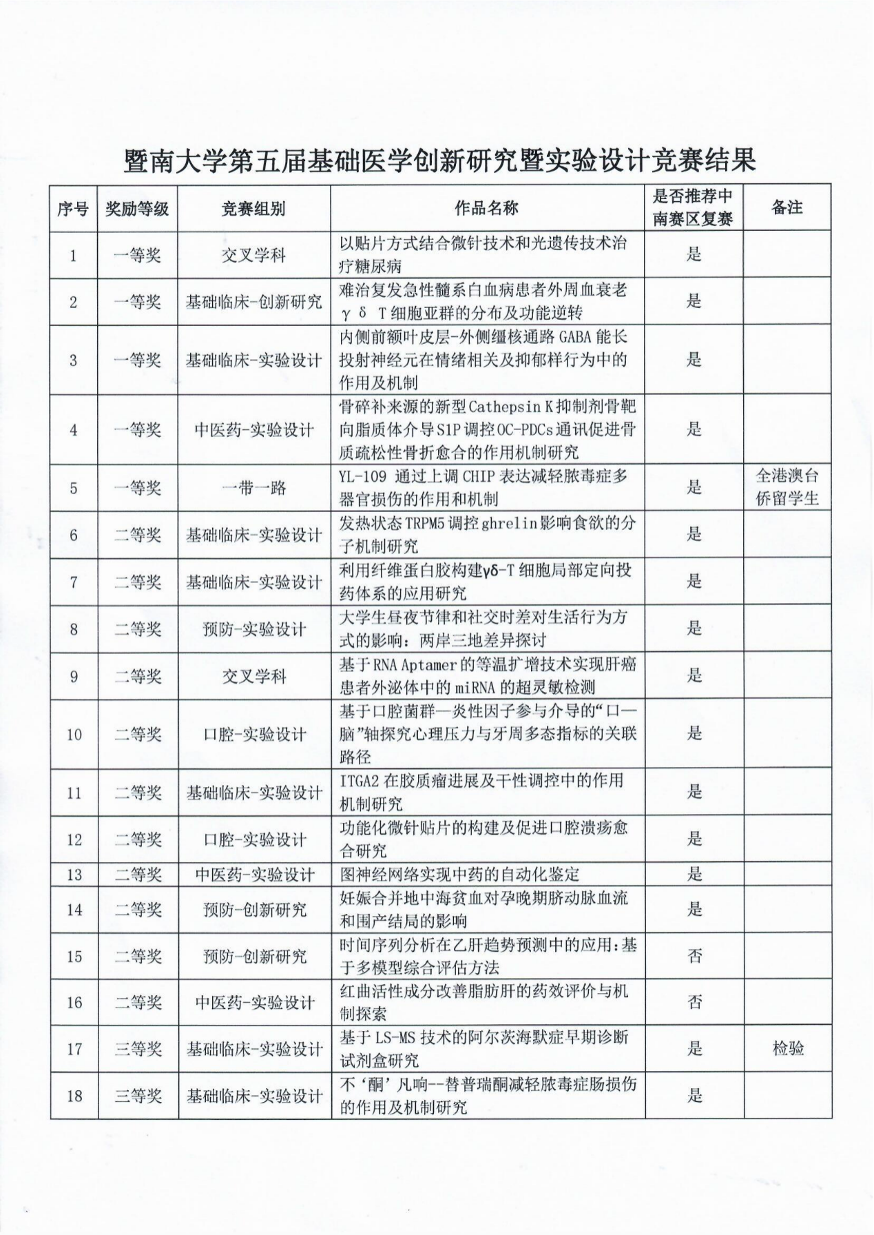 暨南大学第五届基础医学创新研究暨实验设计竞赛举办