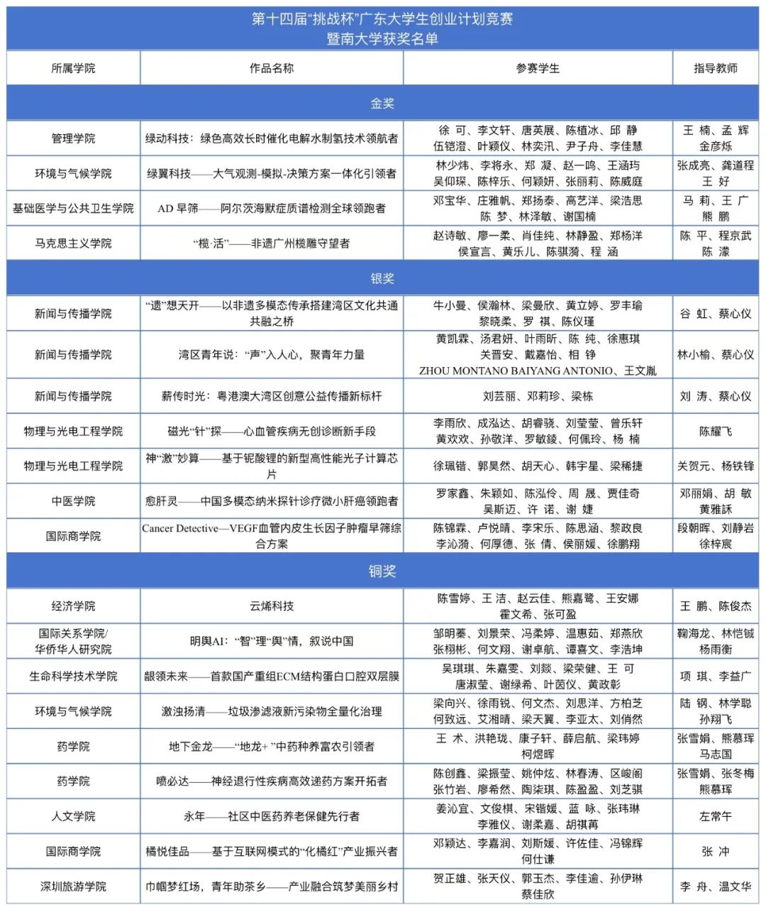 4项金奖！暨南大学在“挑战杯”省赛中再获“优胜杯”