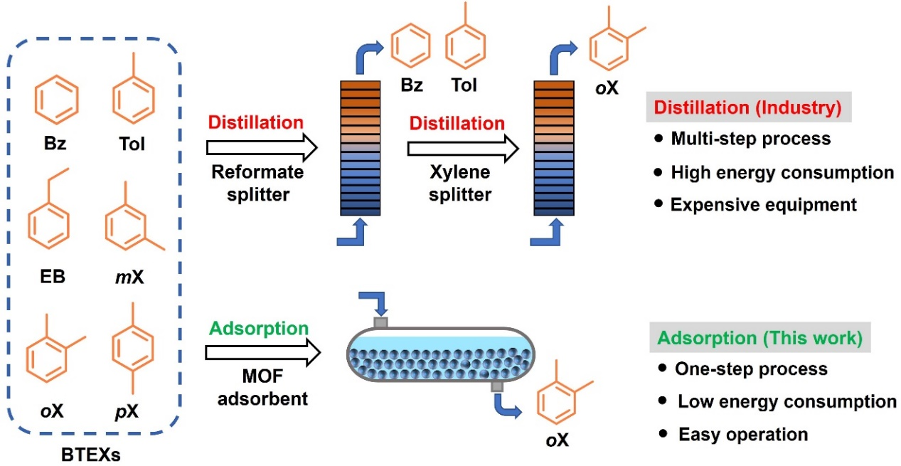 化学与材料学院曾恒/陆伟刚/李丹团队在Chem发表最新成果：六组分苯衍生物混合物中邻二甲苯的一步分离