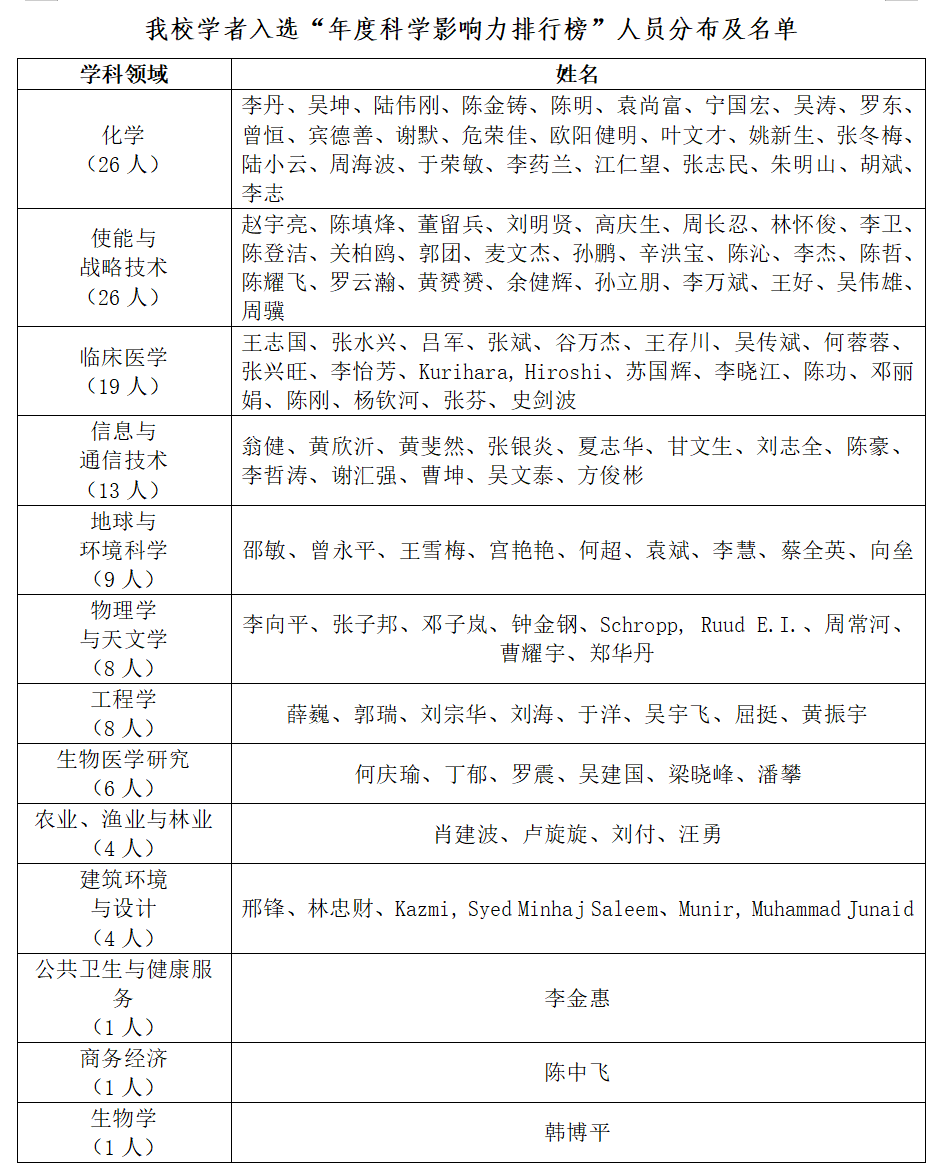 (注:作者单位为暨南大学或暨南大学第一附属医院,作者中文姓名根据榜单英文姓名人工翻译,排名不分先后)