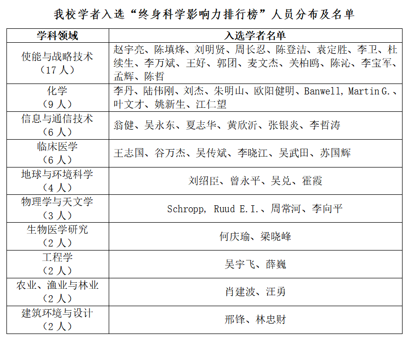 (注:作者单位为暨南大学或暨南大学第一附属医院,作者中文姓名根据榜单英文姓名人工翻译,排名不分先后)