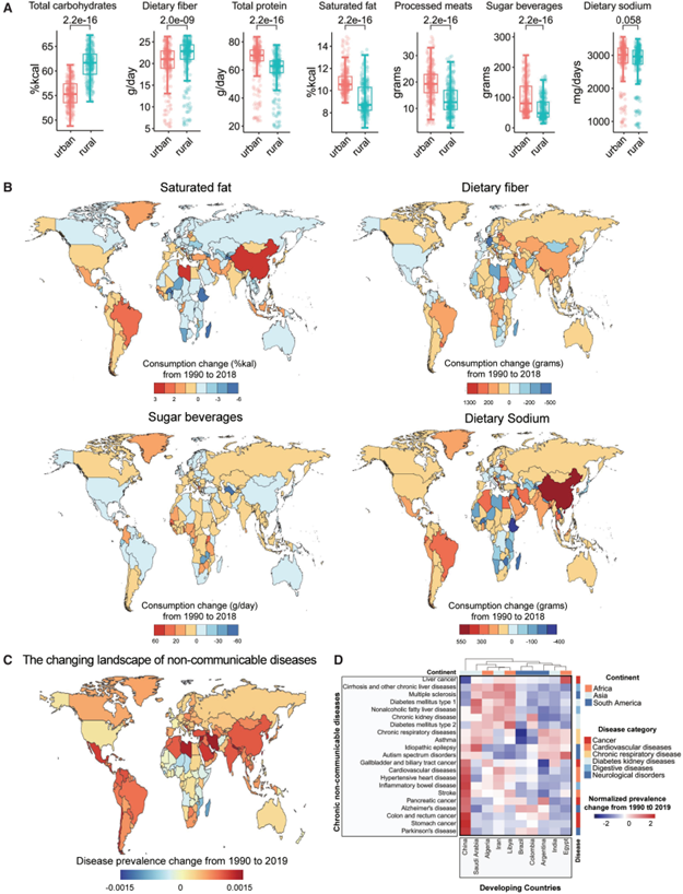 全球饮食模式和慢性非传染性疾病发病率的变化(1990-2018) 配图1