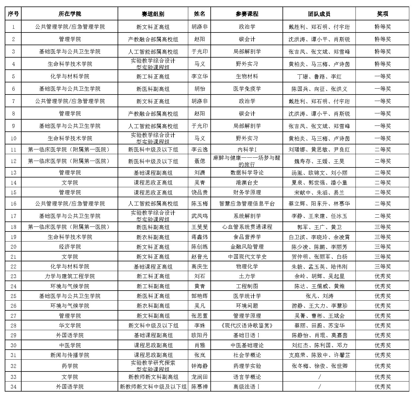 第六届广东省高校教师教学创新大赛我校获奖情况概览表(按全国赛组别设置排序)