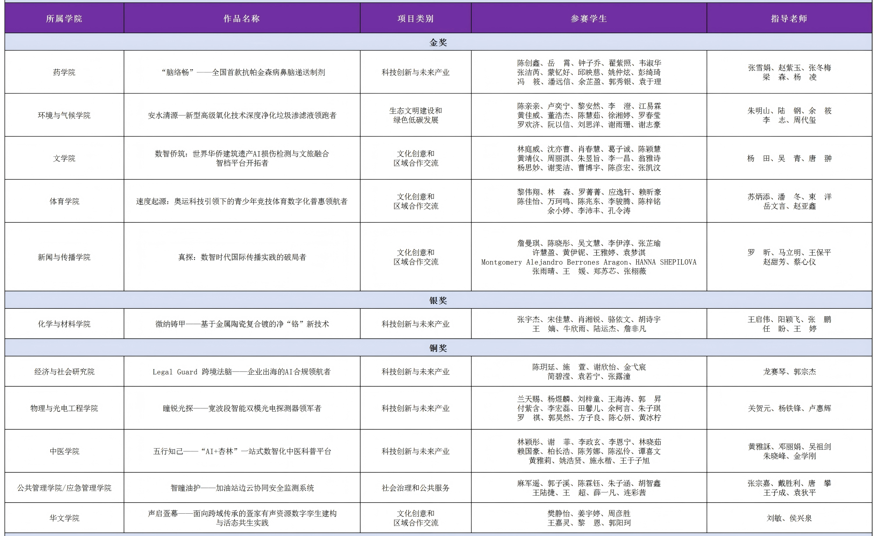 第十五届“挑战杯”广东大学生创业计划竞赛暨南大学获奖作品名单