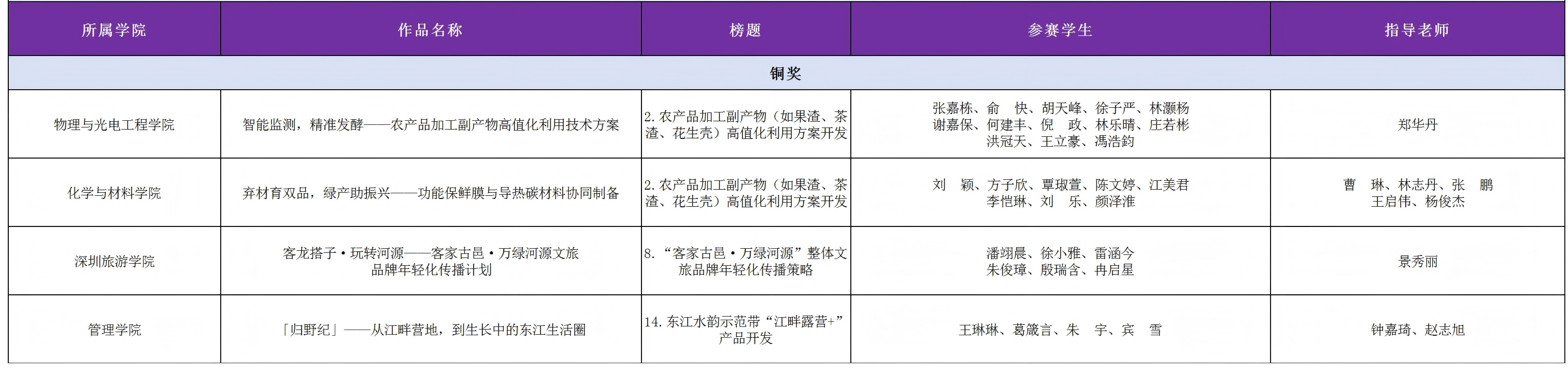 第十五届“挑战杯”广东大学生创业计划竞赛河源“百千万工程”专项赛暨南大学获奖名单