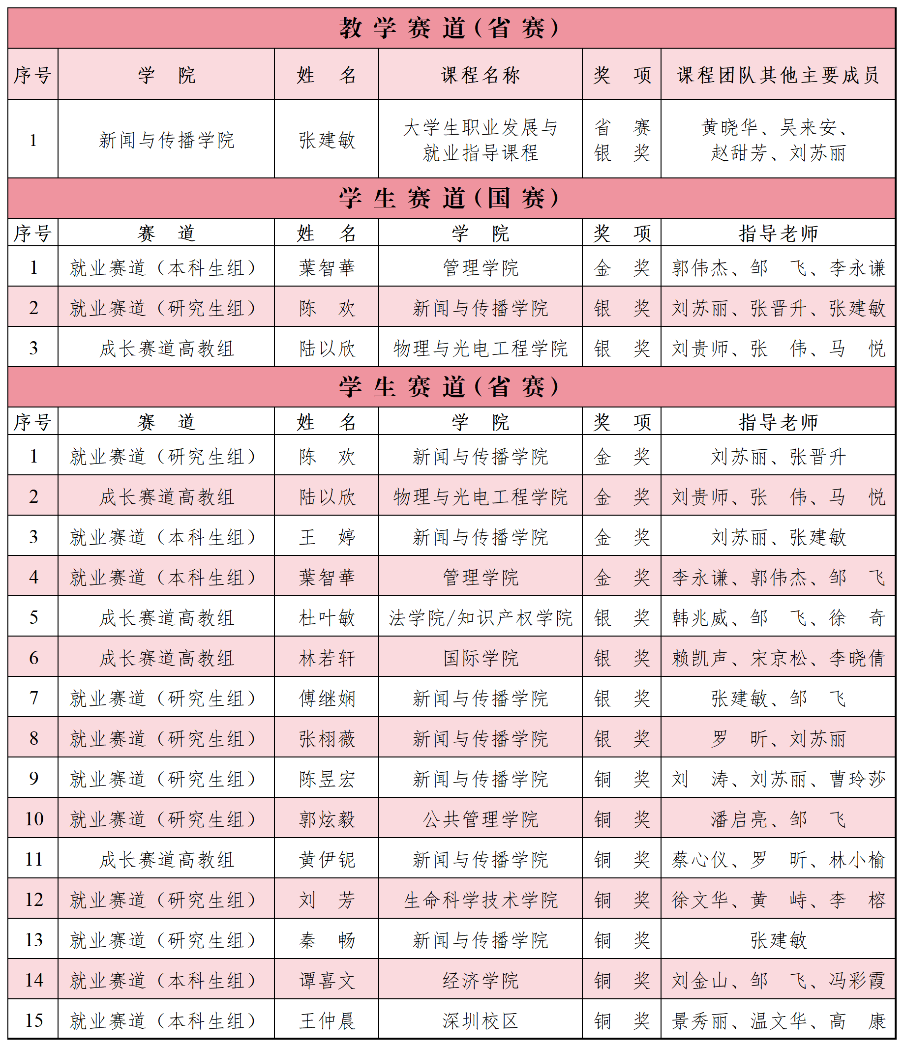 我校在第三届全国大学生职业规划大赛省赛以上获奖名单