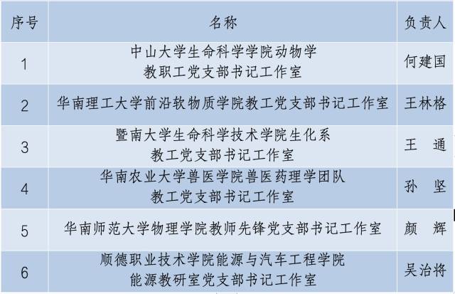 广东入选第三批高校“双带头人”教师党支部书记工作室建设名单。