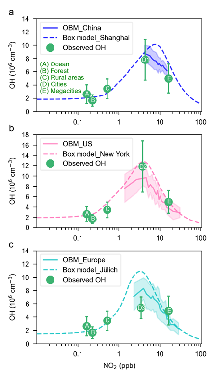 (研究团队基于观测的模型(OBM)估算的午间(11:00–13:00LT)OH浓度分别与化学箱式模型模拟结果、实测数据进行了对比)