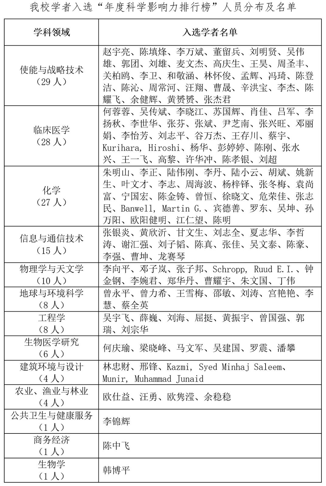 我校学者入选“年度科学影响力排行榜”人员分布及名单